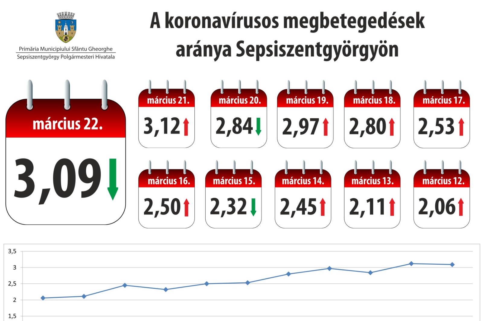 Vörös forgatókönyv lépett érvénybe Sepsiszentgyörgyön