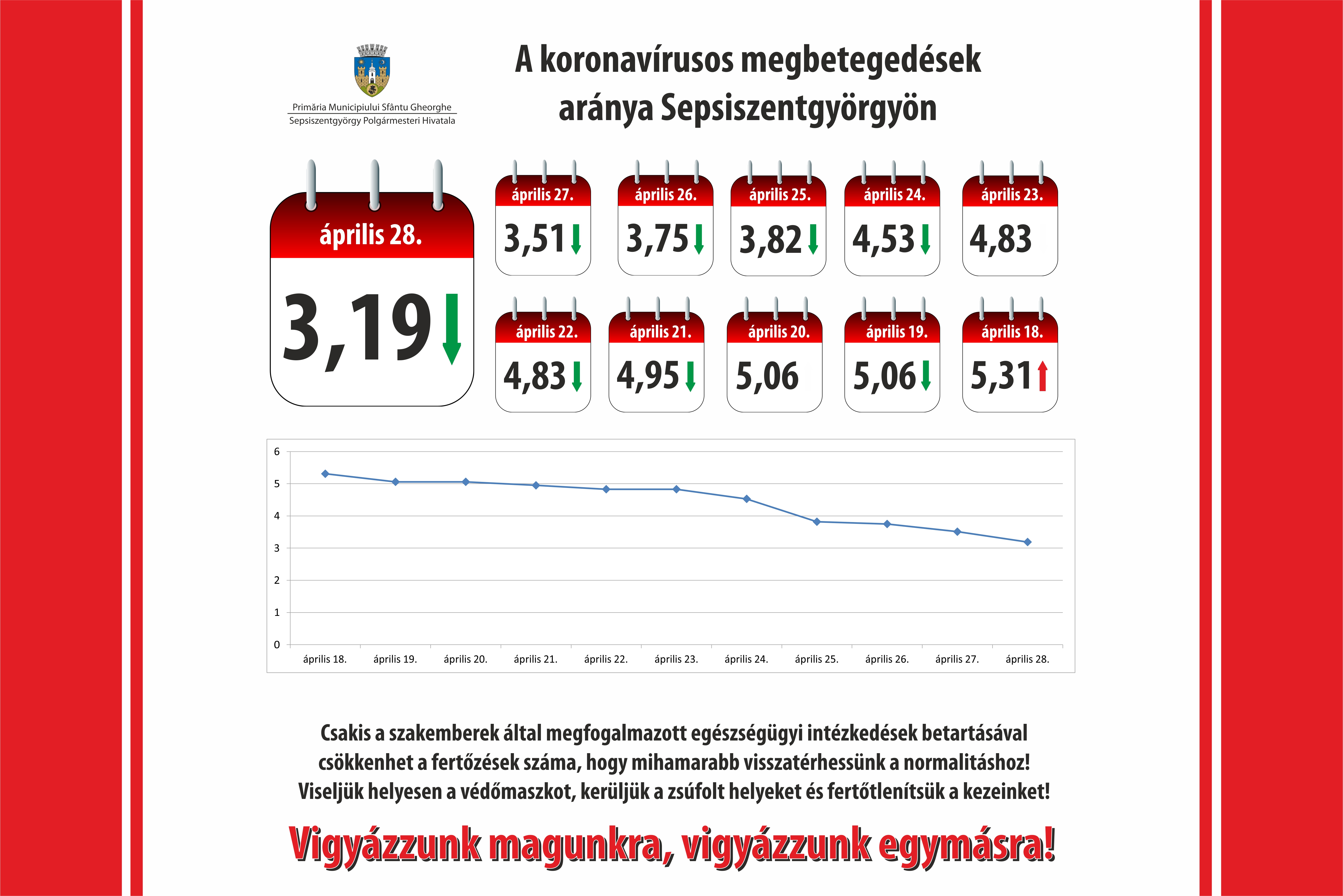 Sepsiszentgyörgyön 3,5 ezrelék alá csökkent a koronavírusos megbetegedések aránya